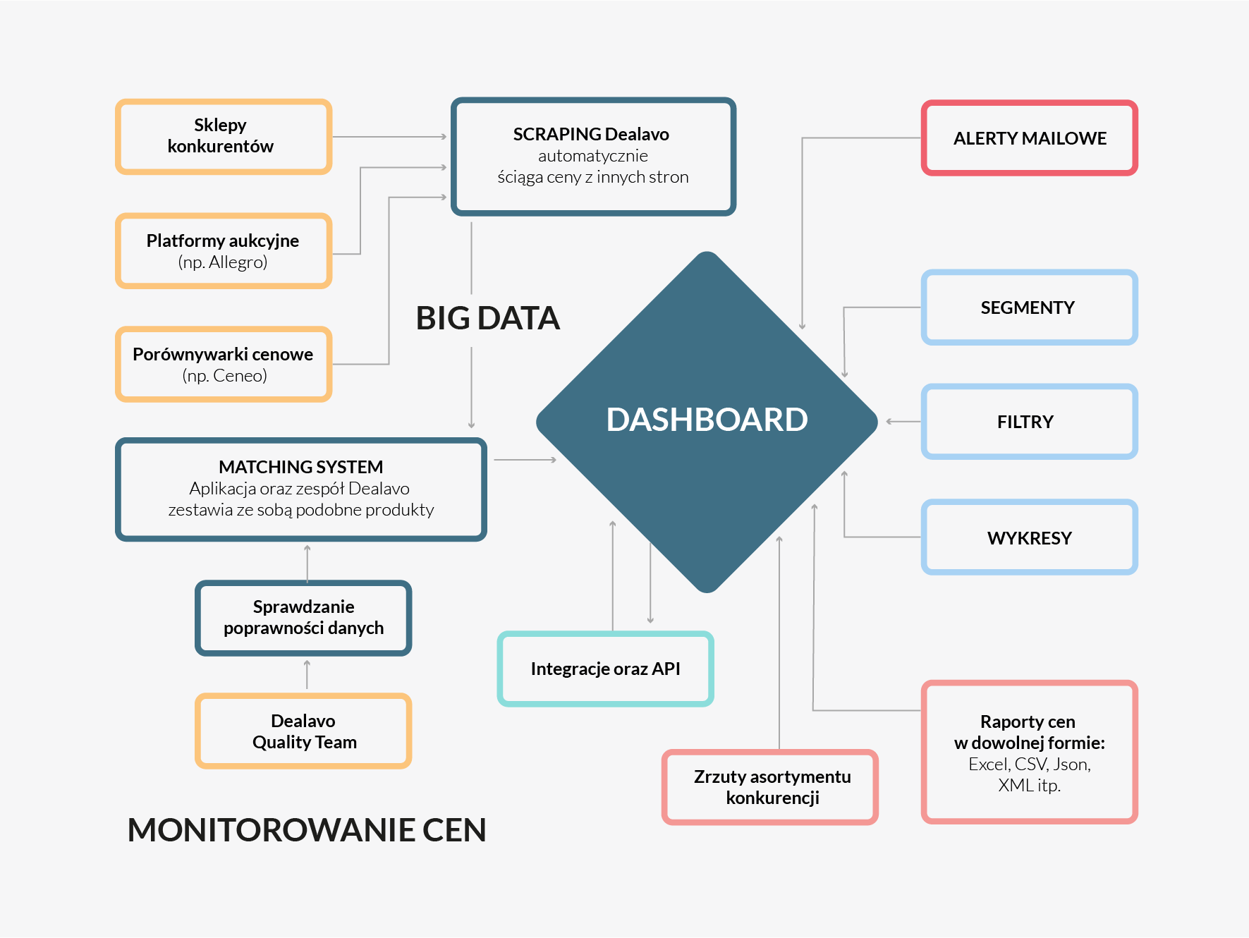 monitorowanie cen